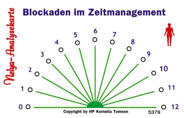 Nelya-Analysekarte - Blockaden im Zeitmanagement Nr. 5379